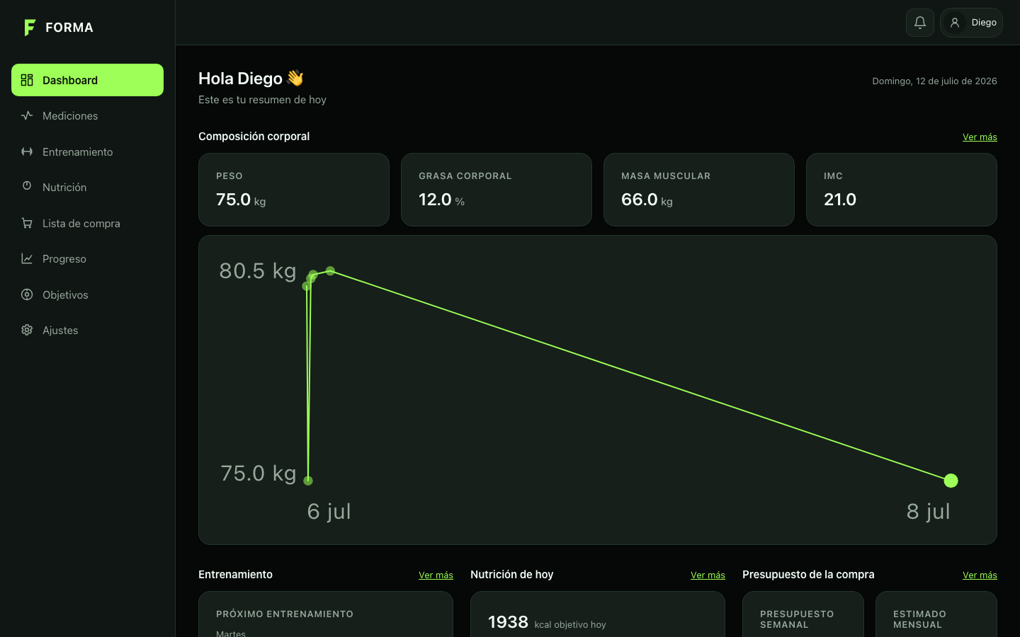 Dashboard actual de Forma: navegación lateral con todos los módulos, tarjetas de composición corporal (peso, grasa, masa muscular, IMC), gráfica de evolución del peso y widgets de entrenamiento, nutrición y presupuesto de compra