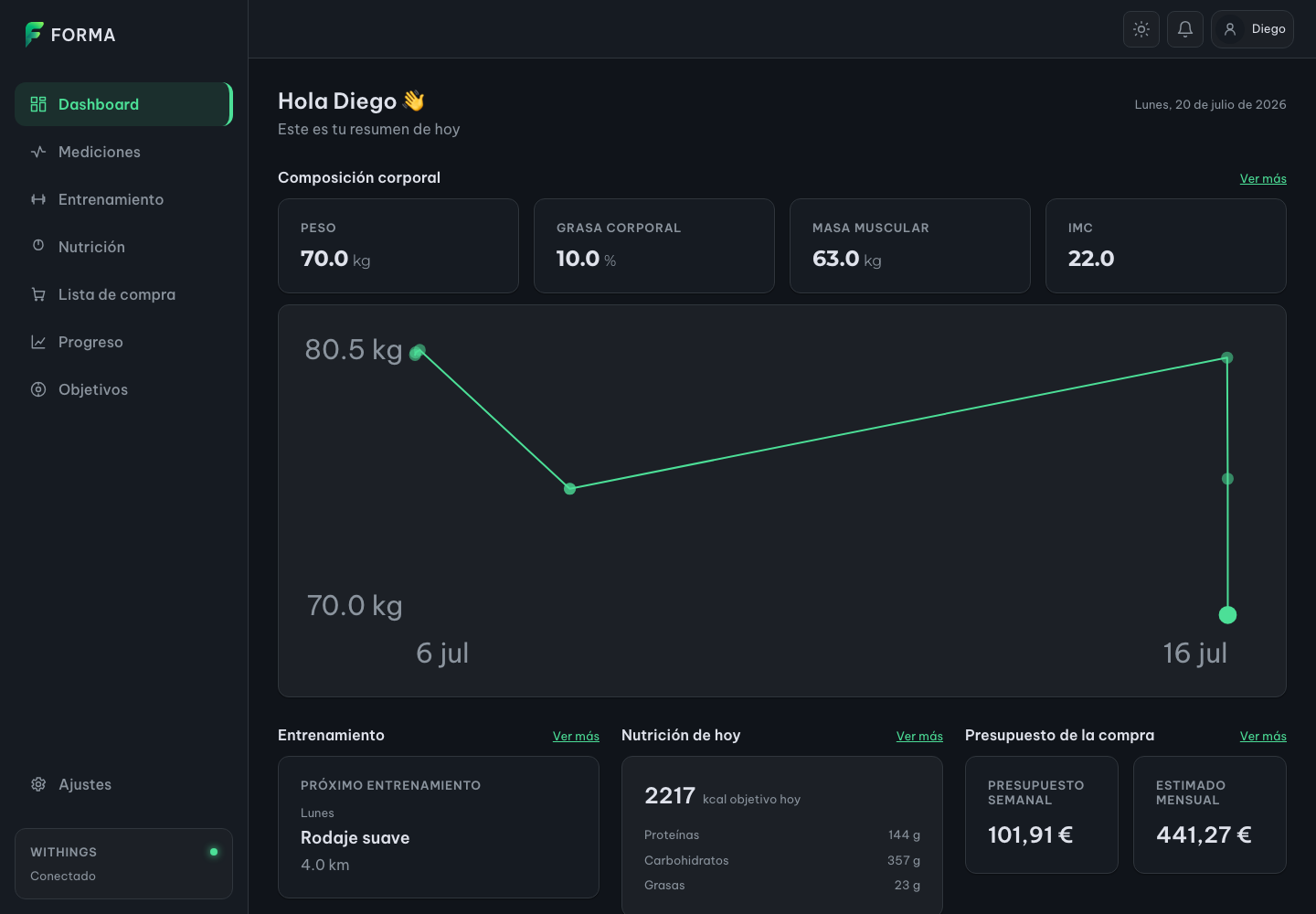 Dashboard de Forma en producción: navegación lateral con Dashboard, Mediciones, Entrenamiento, Nutrición, Lista de compra, Progreso y Objetivos; tarjetas de composición corporal con peso, grasa corporal, masa muscular e IMC; gráfica de evolución del peso; widgets de próximo entrenamiento, nutrición del día y presupuesto de la compra; y una tarjeta de Withings marcada como Conectado